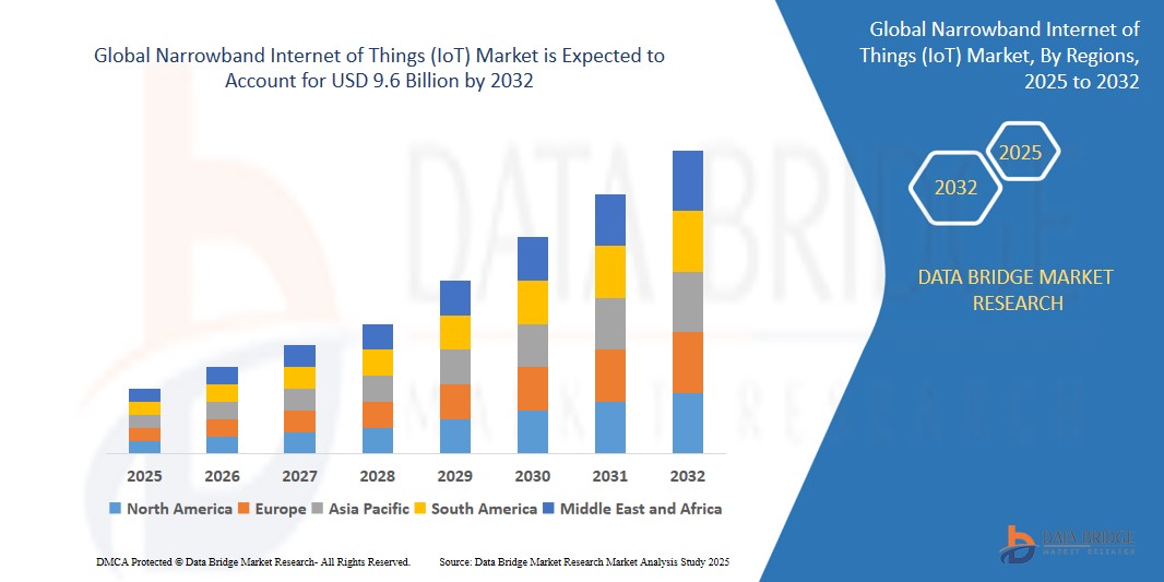 Narrowband Internet of Things (IoT) Market