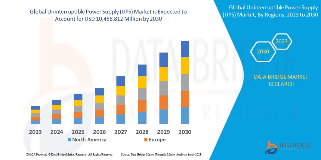 Uninterruptible Power Supply (UPS) Market