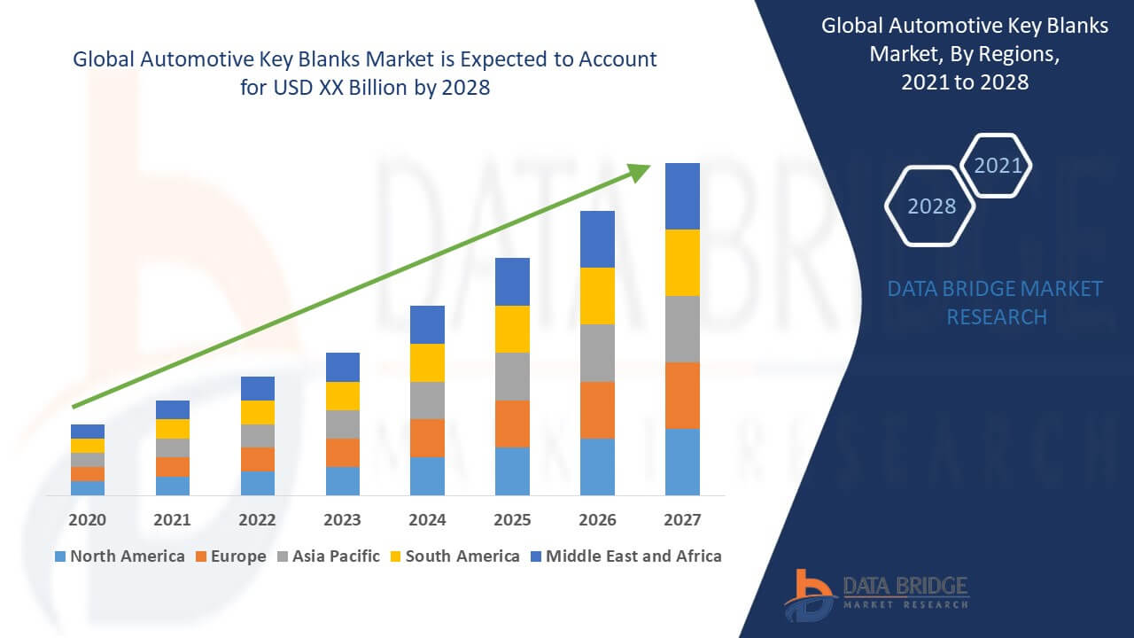 Automotive Key Blanks Market