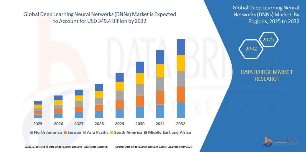 The Future of Deep Learning Neural Networks (DNNs): Trends and Innovations